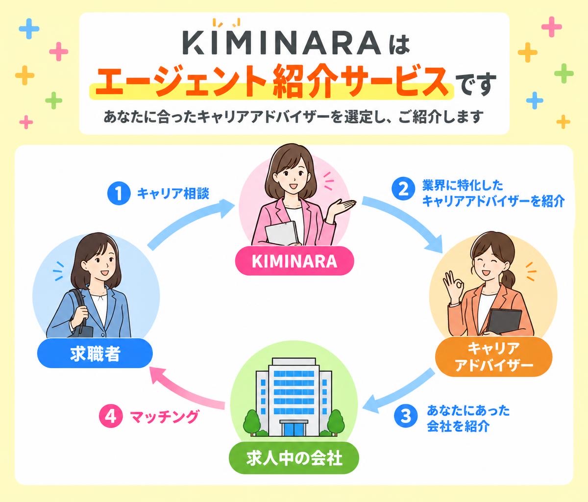 KIMINARAはエージェント紹介サービスです