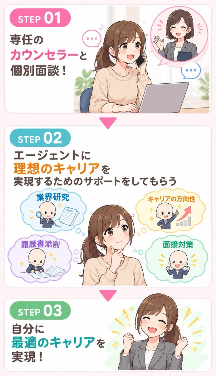 サービスの流れ